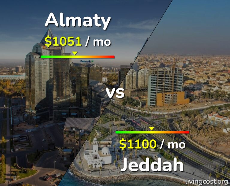 Cost of living in Almaty vs Jeddah infographic