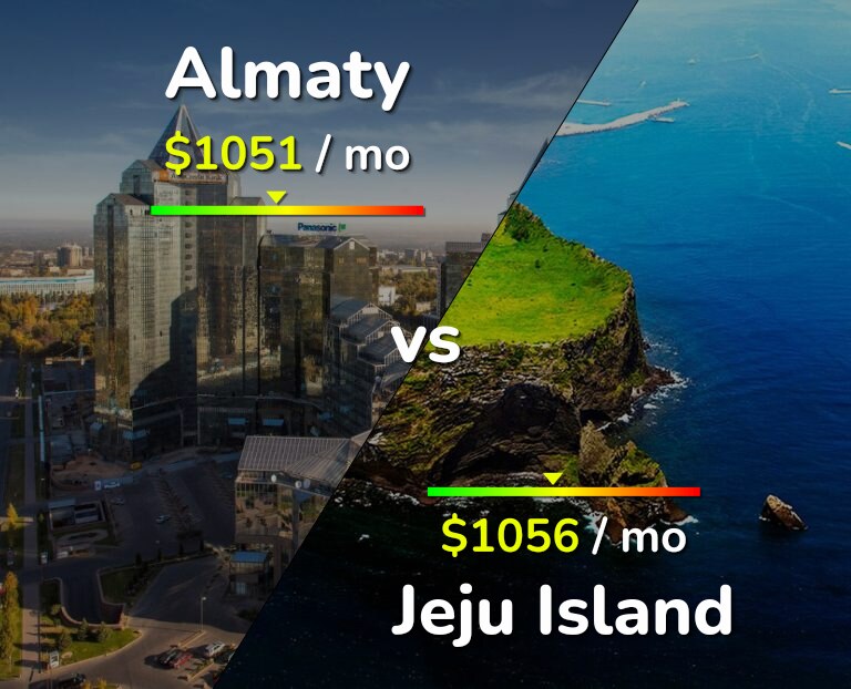 Cost of living in Almaty vs Jeju Island infographic