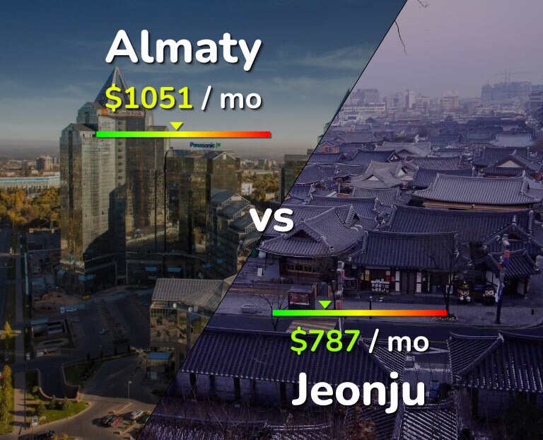 Cost of living in Almaty vs Jeonju infographic