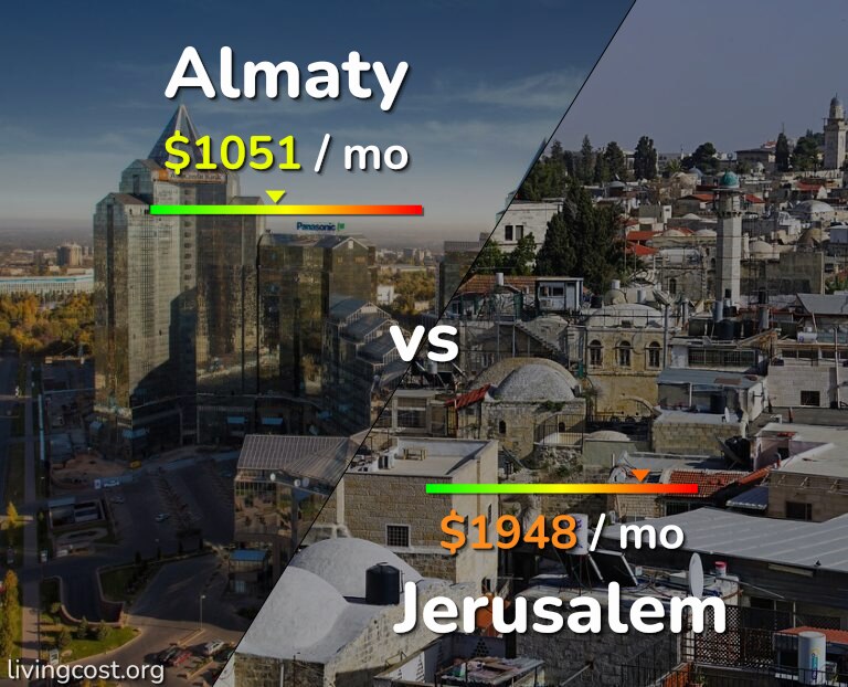 Cost of living in Almaty vs Jerusalem infographic