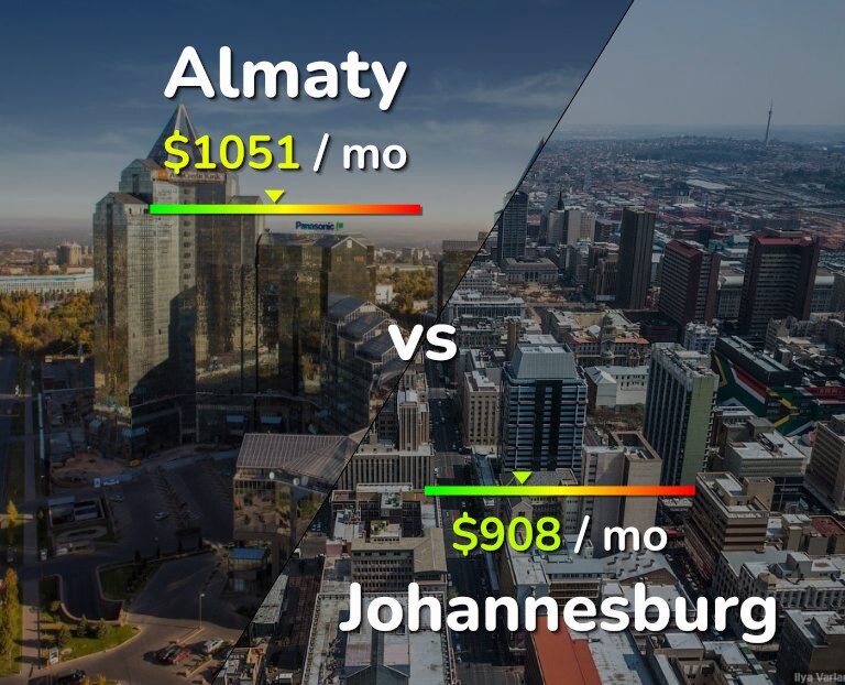 Cost of living in Almaty vs Johannesburg infographic
