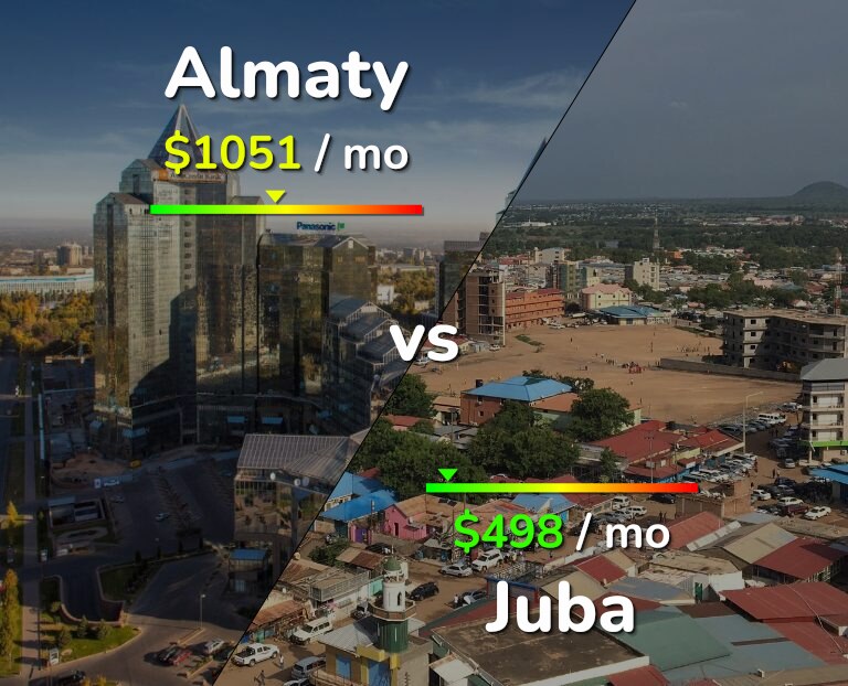 Cost of living in Almaty vs Juba infographic