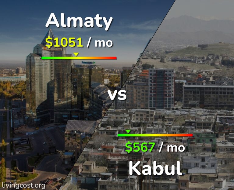 Cost of living in Almaty vs Kabul infographic