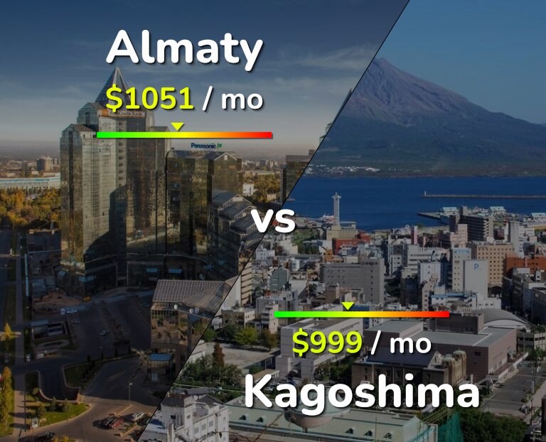 Cost of living in Almaty vs Kagoshima infographic