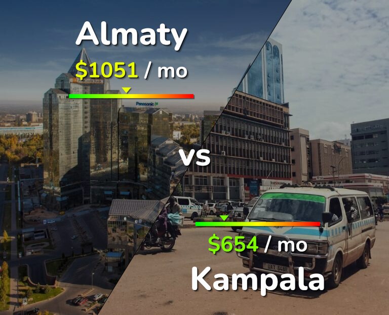 Cost of living in Almaty vs Kampala infographic