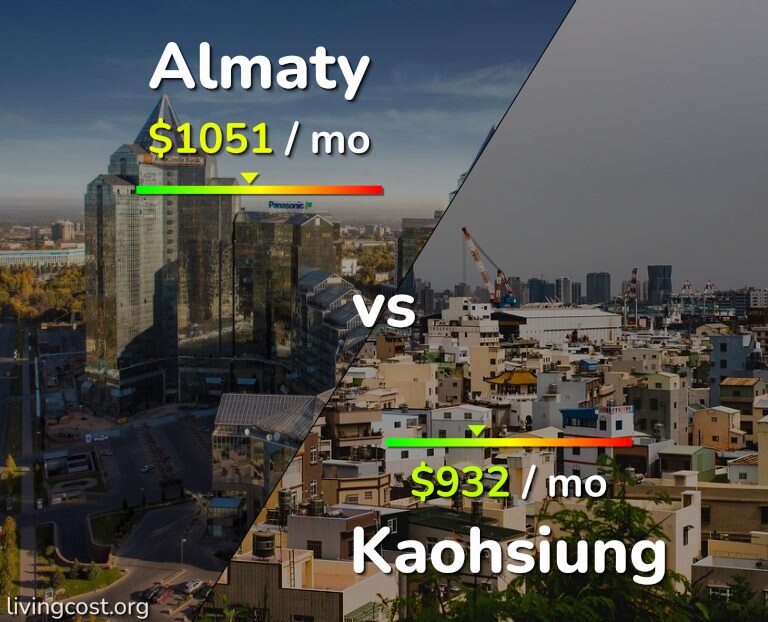 Cost of living in Almaty vs Kaohsiung infographic