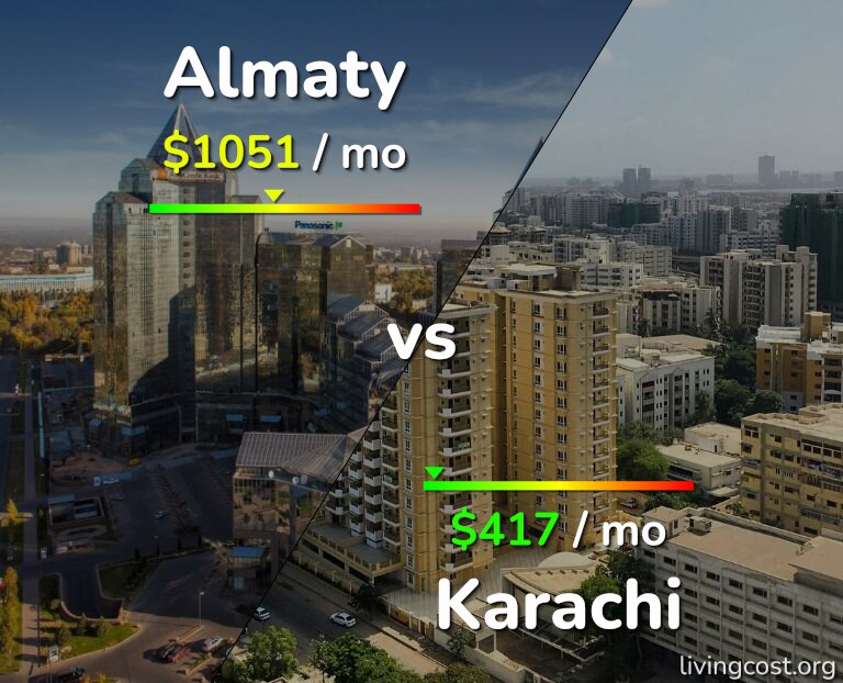 Cost of living in Almaty vs Karachi infographic