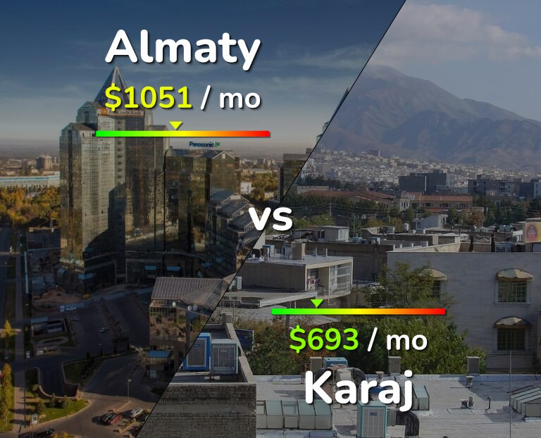Cost of living in Almaty vs Karaj infographic