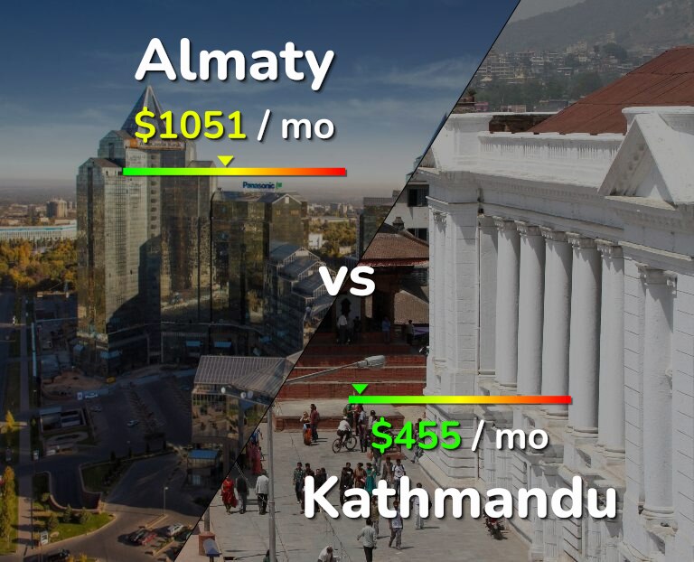 Cost of living in Almaty vs Kathmandu infographic