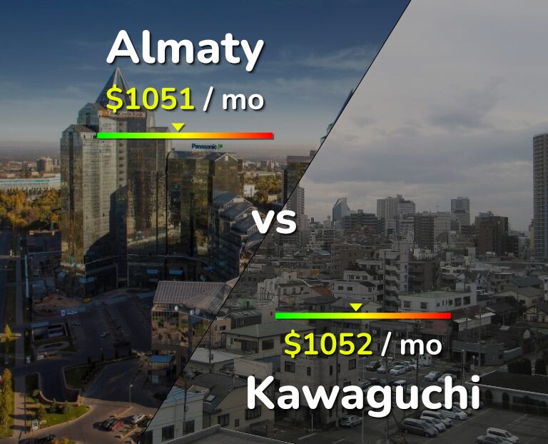Cost of living in Almaty vs Kawaguchi infographic