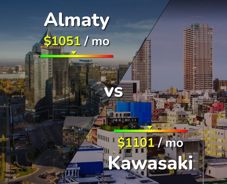 Cost of living in Almaty vs Kawasaki infographic
