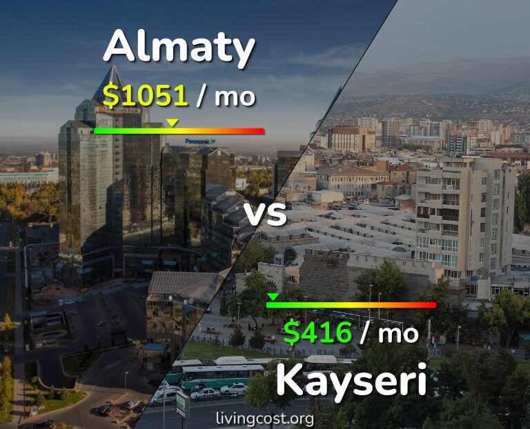 Cost of living in Almaty vs Kayseri infographic