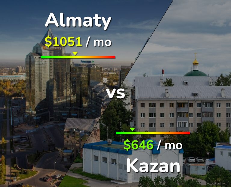 Cost of living in Almaty vs Kazan infographic
