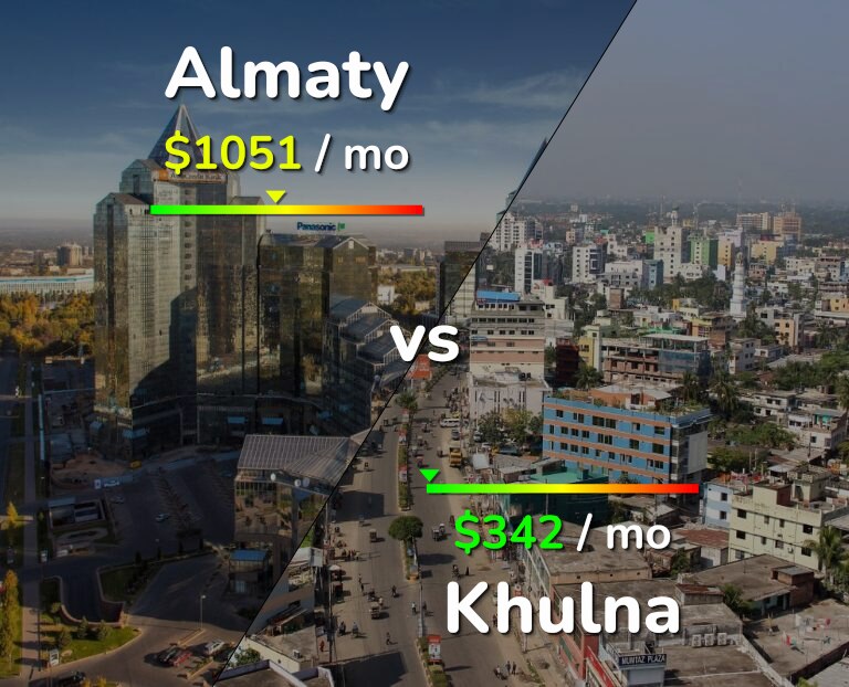 Cost of living in Almaty vs Khulna infographic