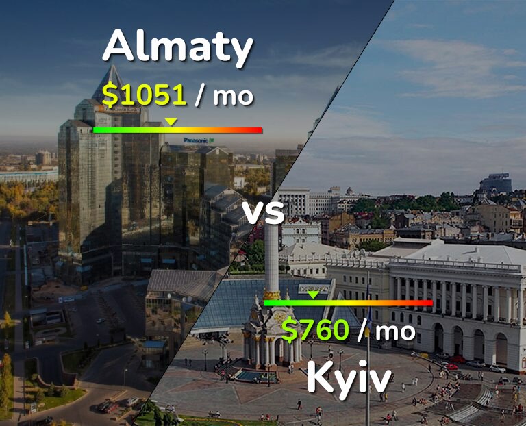 Cost of living in Almaty vs Kyiv infographic