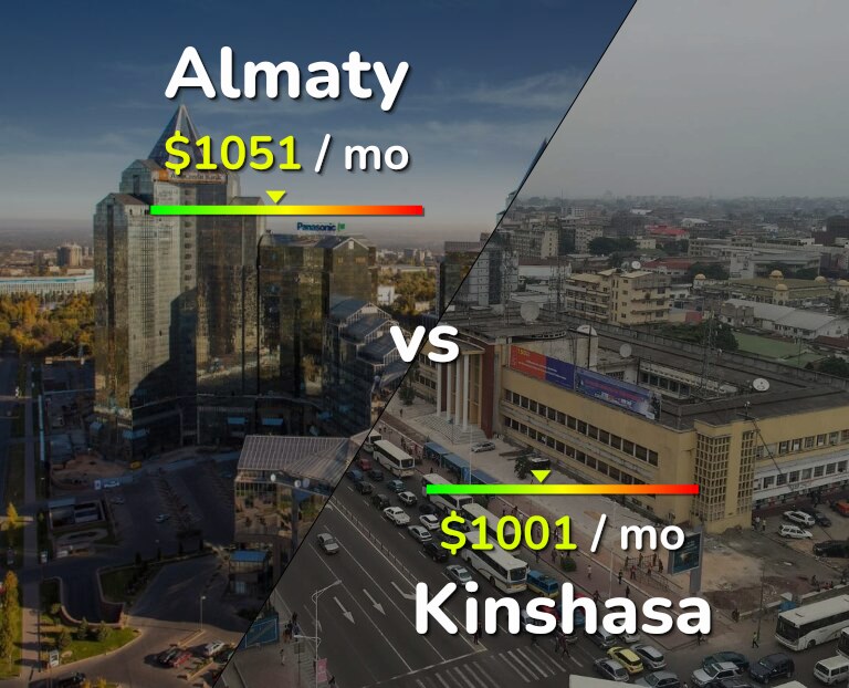 Cost of living in Almaty vs Kinshasa infographic