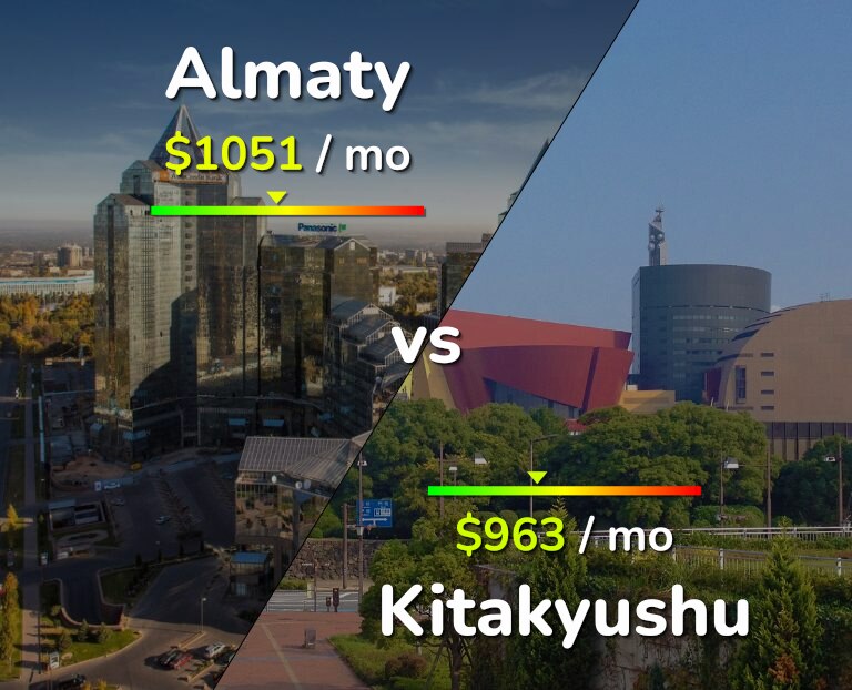 Cost of living in Almaty vs Kitakyushu infographic