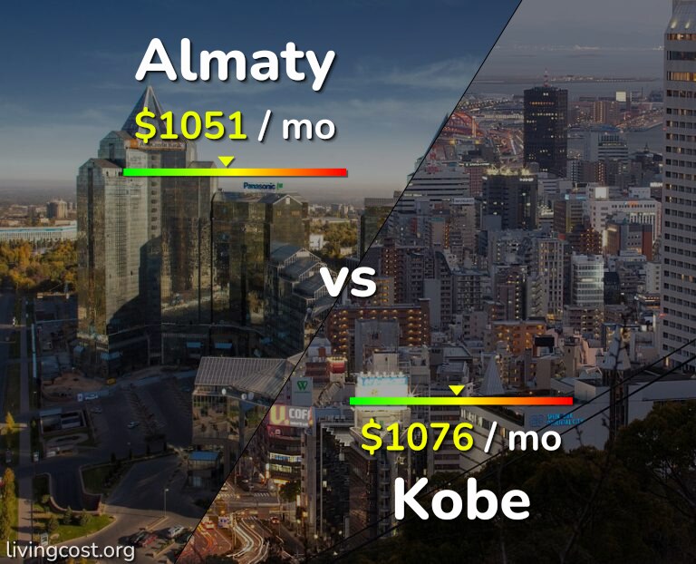 Cost of living in Almaty vs Kobe infographic