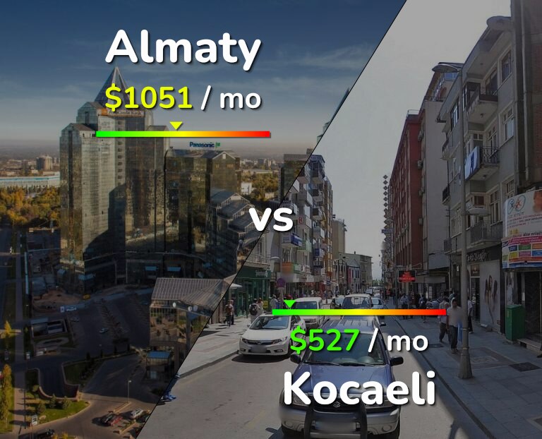 Cost of living in Almaty vs Kocaeli infographic