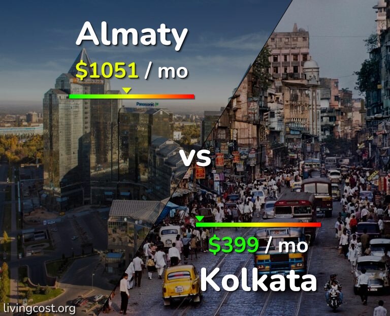 Cost of living in Almaty vs Kolkata infographic