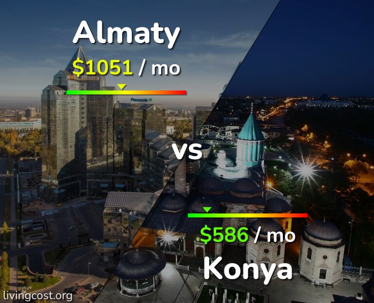 Cost of living in Almaty vs Konya infographic