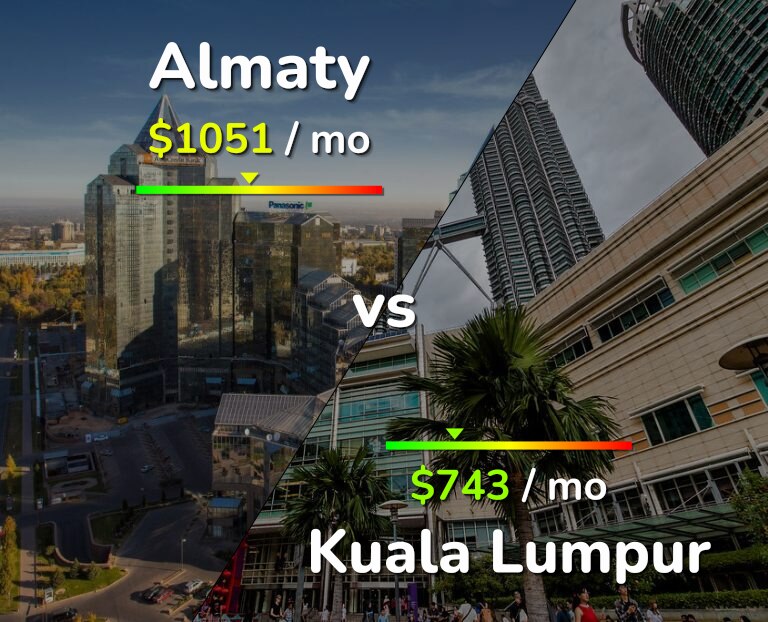 Cost of living in Almaty vs Kuala Lumpur infographic