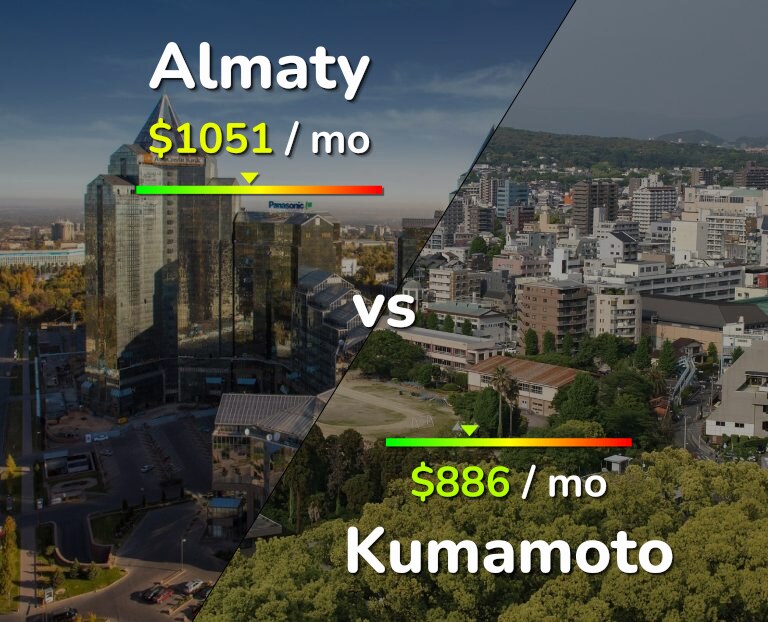 Cost of living in Almaty vs Kumamoto infographic