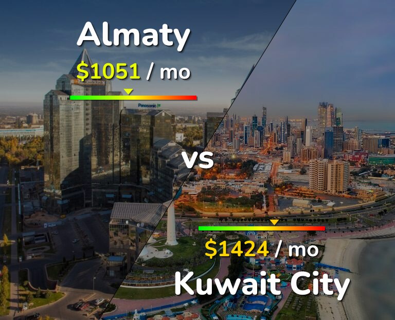 Cost of living in Almaty vs Kuwait City infographic