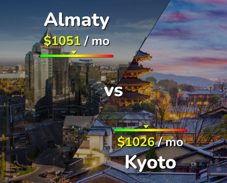 Cost of living in Almaty vs Kyoto infographic
