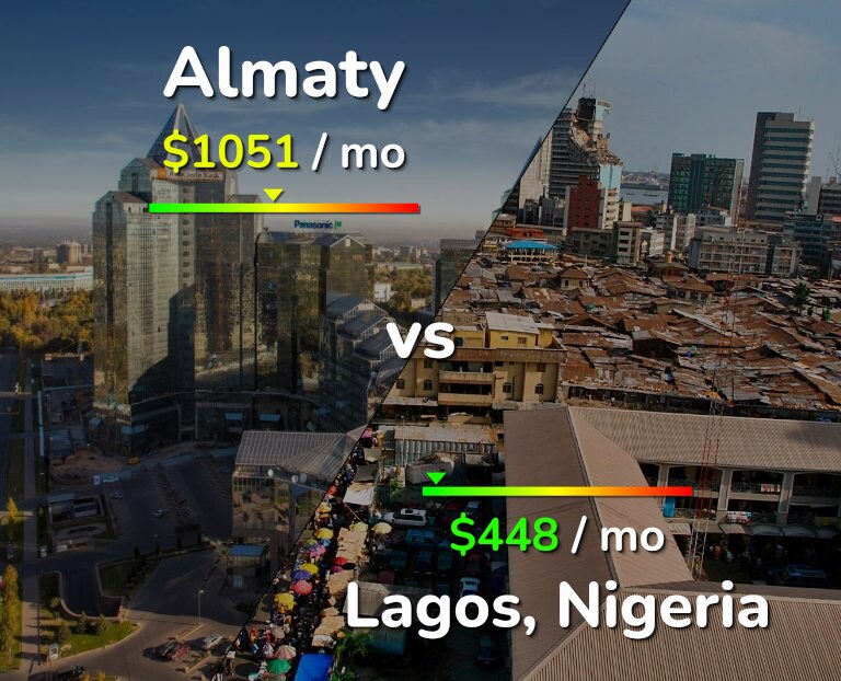 Cost of living in Almaty vs Lagos infographic