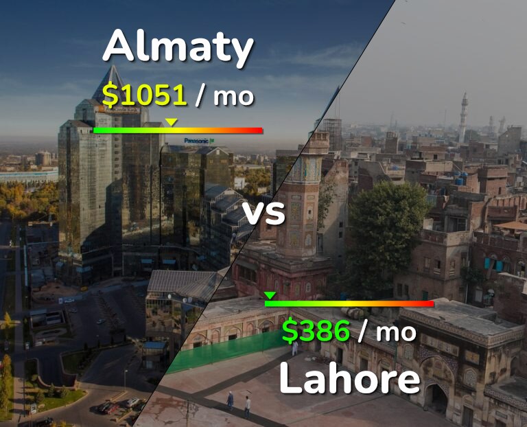 Cost of living in Almaty vs Lahore infographic