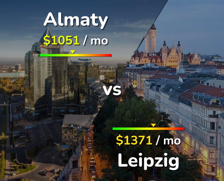 Cost of living in Almaty vs Leipzig infographic