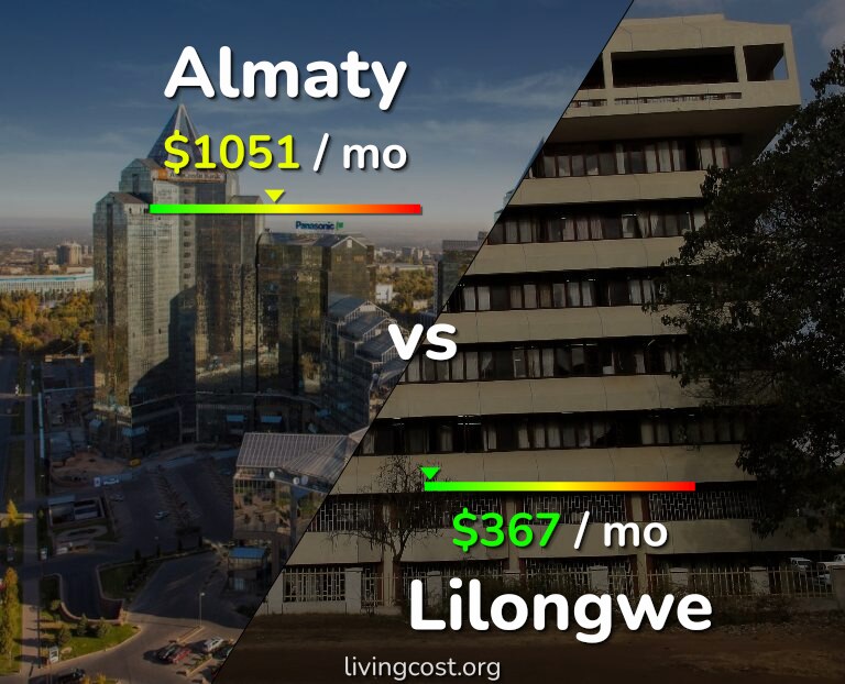 Cost of living in Almaty vs Lilongwe infographic