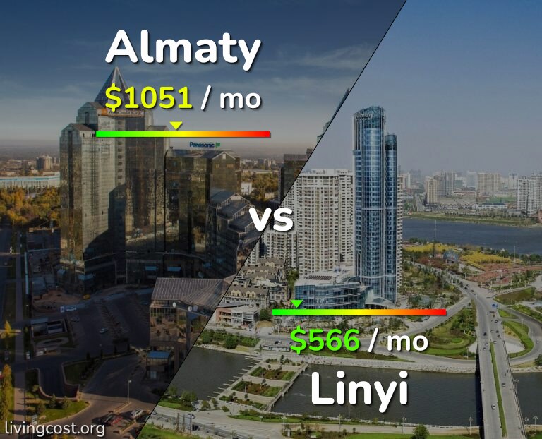 Cost of living in Almaty vs Linyi infographic