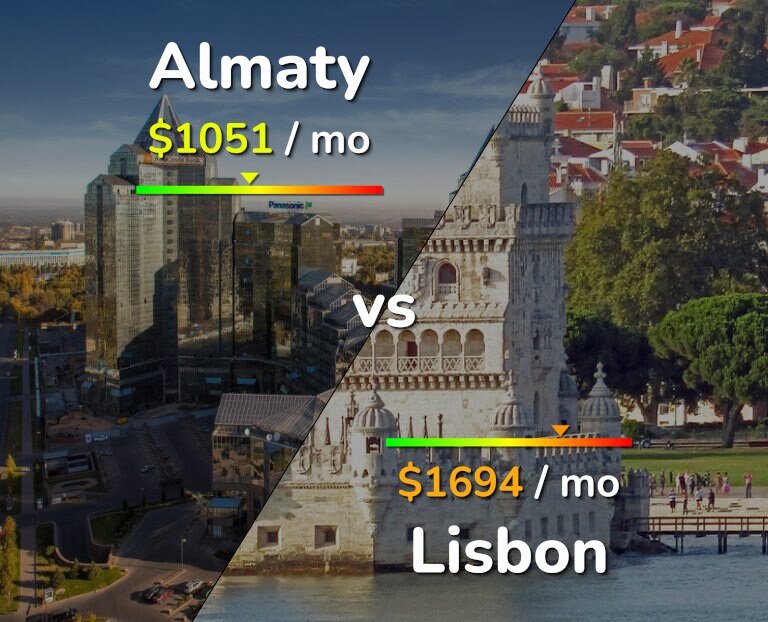 Cost of living in Almaty vs Lisbon infographic