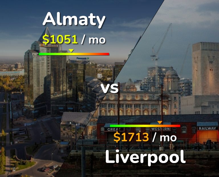 Cost of living in Almaty vs Liverpool infographic