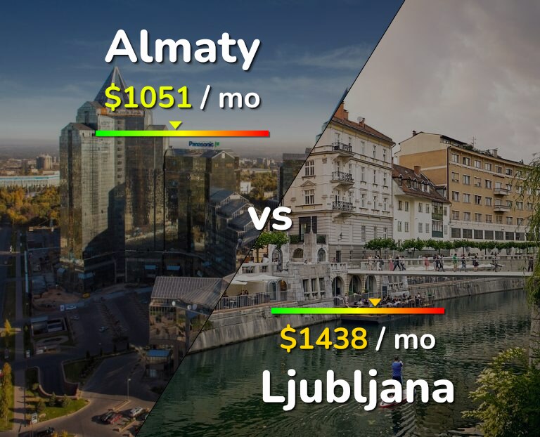 Cost of living in Almaty vs Ljubljana infographic