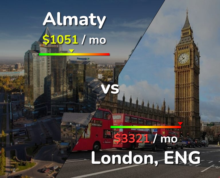 Cost of living in Almaty vs London infographic