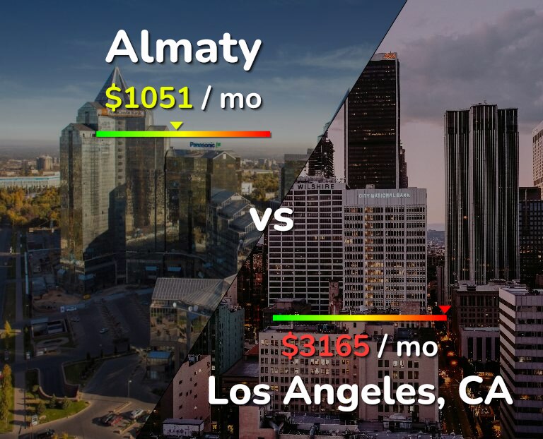 Cost of living in Almaty vs Los Angeles infographic