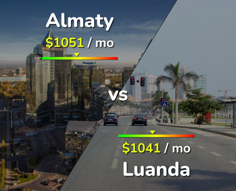 Cost of living in Almaty vs Luanda infographic