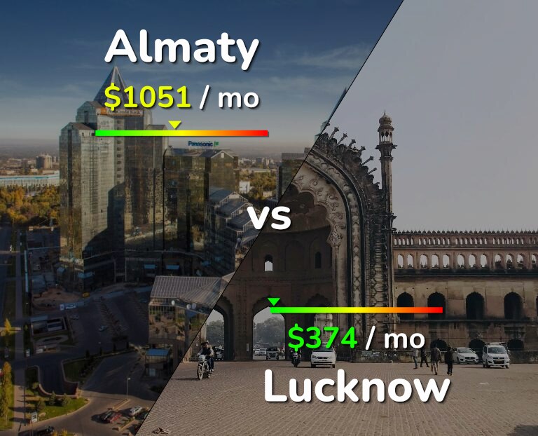 Cost of living in Almaty vs Lucknow infographic