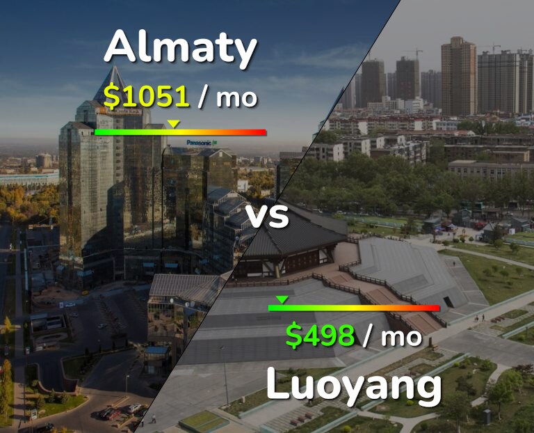 Cost of living in Almaty vs Luoyang infographic