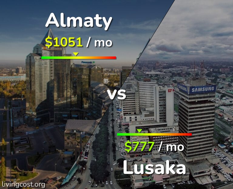 Cost of living in Almaty vs Lusaka infographic