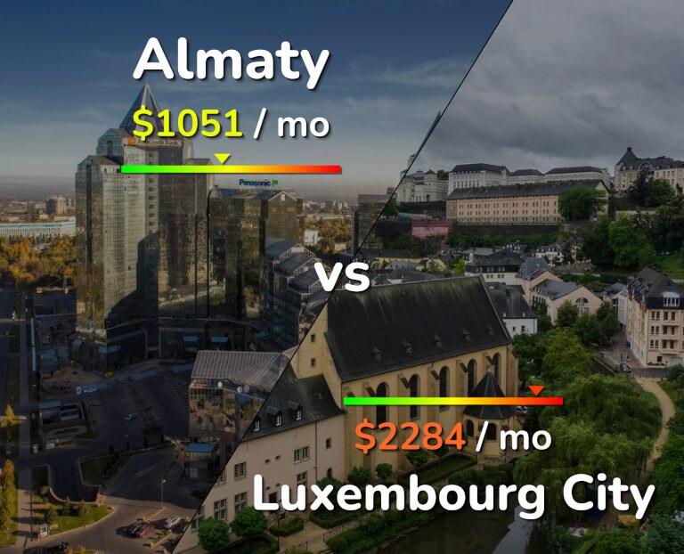 Cost of living in Almaty vs Luxembourg City infographic