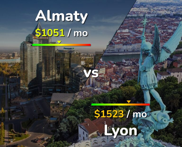 Cost of living in Almaty vs Lyon infographic