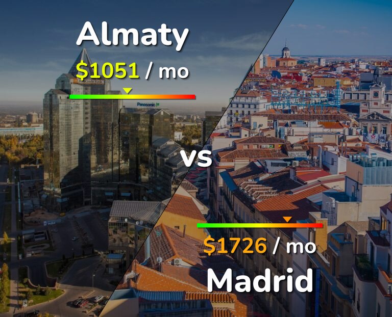 Cost of living in Almaty vs Madrid infographic