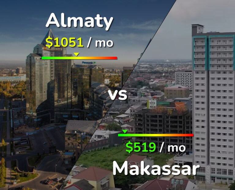 Cost of living in Almaty vs Makassar infographic