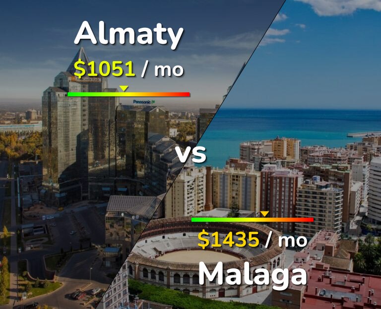 Cost of living in Almaty vs Malaga infographic