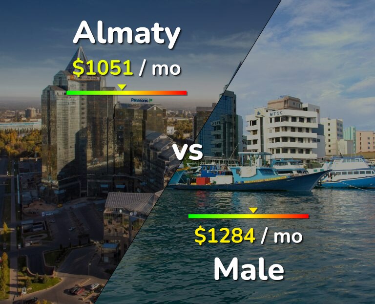 Cost of living in Almaty vs Male infographic
