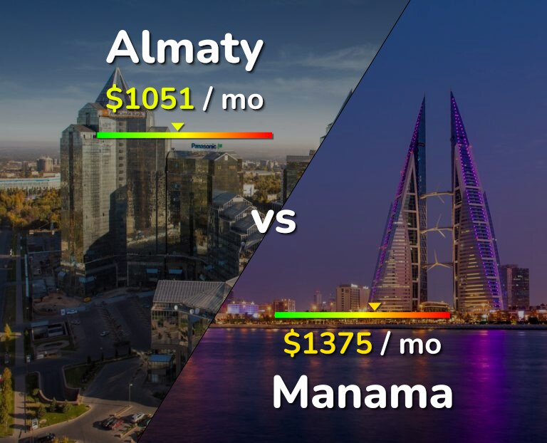 Cost of living in Almaty vs Manama infographic